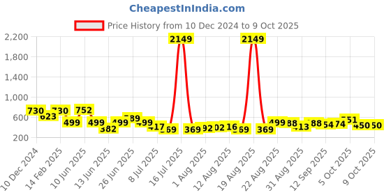 myntra.com PRINTCULTR Mandarin Collar Regular Pure Silk Kurta With Pyjamas printcultr Price History Graph from 10 Dec 2024 to 8 Oct 2025