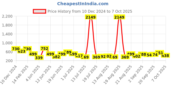 myntra.com PRINTCULTR Mandarin Collar Regular Pure Silk Kurta With Pyjamas printcultr Price History Graph from 10 Dec 2024 to 7 Oct 2025