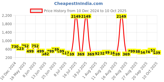 myntra.com PRINTCULTR Mandarin Collar Regular Pure Silk Kurta With Pyjamas printcultr Price History Graph from 10 Dec 2024 to 9 Oct 2025