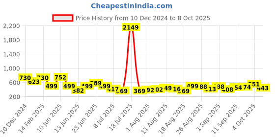myntra.com PRINTCULTR Mandarin Collar Regular Pure Silk Kurta With Pyjamas printcultr Price History Graph from 10 Dec 2024 to 8 Oct 2025