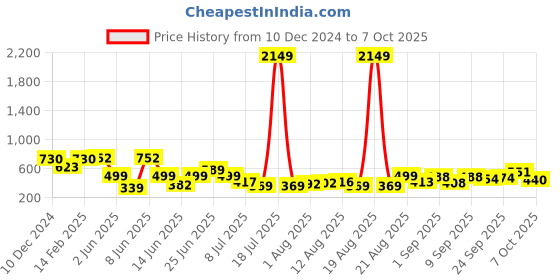 myntra.com PRINTCULTR Mandarin Collar Regular Pure Silk Kurta With Pyjamas printcultr Price History Graph from 10 Dec 2024 to 7 Oct 2025