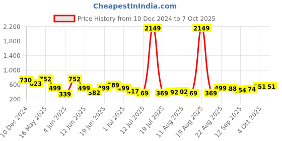 myntra.com PRINTCULTR Mandarin Collar Regular Pure Silk Kurta With Pyjamas printcultr Price History Graph from 10 Dec 2024 to 7 Oct 2025