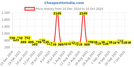 myntra.com PRINTCULTR Mandarin Collar Regular Pure Silk Kurta With Pyjamas printcultr Price History Graph from 10 Dec 2024 to 9 Oct 2025