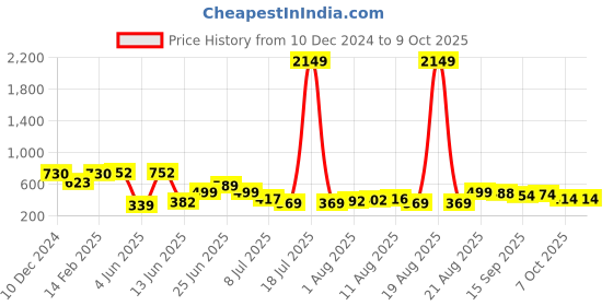 myntra.com PRINTCULTR Mandarin Collar Regular Pure Silk Kurta With Pyjamas printcultr Price History Graph from 10 Dec 2024 to 9 Oct 2025