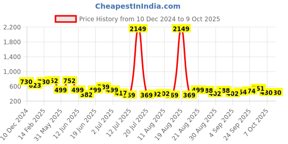 myntra.com PRINTCULTR Mandarin Collar Regular Pure Silk Kurta With Pyjamas printcultr Price History Graph from 10 Dec 2024 to 7 Oct 2025