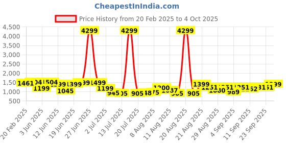 myntra.com PRINTCULTR Mandarin Collar Regular Pure Silk Kurta With Trousers & Nehru jacket printcultr Price History Graph from 20 Feb 2025 to 4 Oct 2025