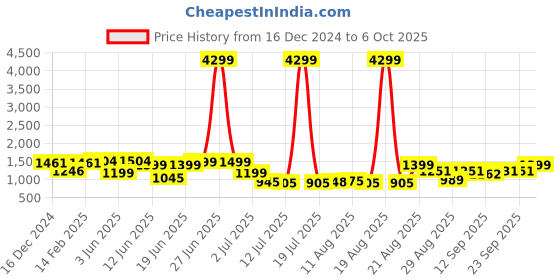myntra.com PRINTCULTR Mandarin Collar Regular Pure Silk Kurta With Trousers & Nehru jacket printcultr Price History Graph from 16 Dec 2024 to 6 Oct 2025