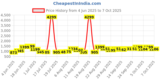 myntra.com PRINTCULTR Mandarin Collar Regular Pure Silk Kurta With Trousers & Nehru jacket printcultr Price History Graph from 4 Jun 2025 to 7 Oct 2025