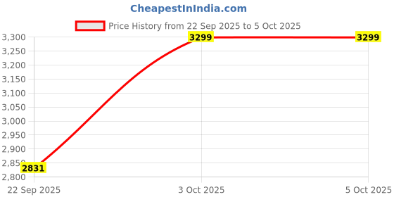 myntra.com PRINTCULTR Mandarin Collar Sherwani Set printcultr Price History Graph from 22 Sep 2025 to 5 Oct 2025