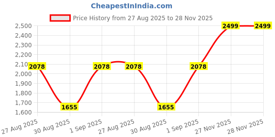 myntra.com PRINTCULTR Mandarin Collar Single-Breasted Blazers printcultr Price History Graph from 27 Aug 2025 to 28 Nov 2025