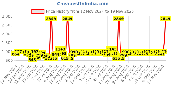 myntra.com PRINTCULTR Mandarin Collar Sleeveless Nehru Jacket printcultr Price History Graph from 12 Nov 2024 to 19 Nov 2025