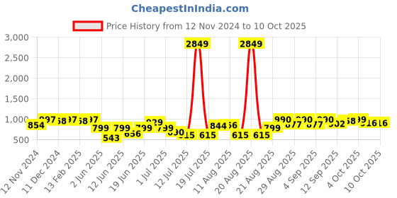 myntra.com PRINTCULTR Mandarin Collar Sleeveless Nehru Jacket printcultr Price History Graph from 12 Nov 2024 to 10 Oct 2025