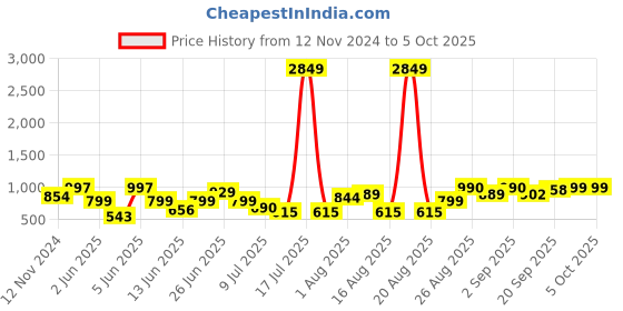 myntra.com PRINTCULTR Mandarin Collar Sleeveless Nehru Jacket printcultr Price History Graph from 12 Nov 2024 to 4 Oct 2025