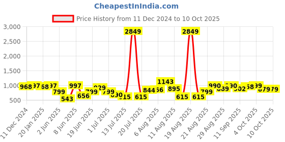 myntra.com PRINTCULTR Mandarin Collar Sleeveless Nehru Jacket printcultr Price History Graph from 11 Dec 2024 to 9 Oct 2025