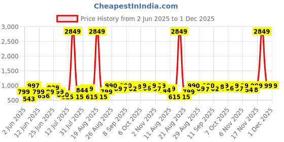 myntra.com PRINTCULTR Mandarin Collar Sleeveless Nehru Jacket printcultr Price History Graph from 2 Jun 2025 to 1 Dec 2025