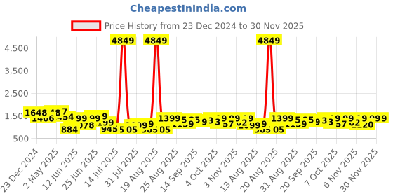 myntra.com PRINTCULTR Mandarin Collar Straight Pure Cotton Kurta with Trousers & Nehru jacket printcultr Price History Graph from 23 Dec 2024 to 30 Nov 2025