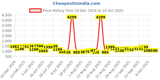 myntra.com PRINTCULTR Mandarin Collar Straight Pure Silk Kurta With Trousers & Nehru Jacket printcultr Price History Graph from 10 Dec 2024 to 14 Oct 2025