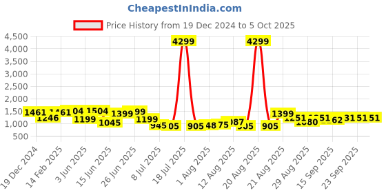 myntra.com PRINTCULTR Mandarin Collar Straight Pure Silk Kurta With Trousers & Nehru Jacket printcultr Price History Graph from 19 Dec 2024 to 5 Oct 2025