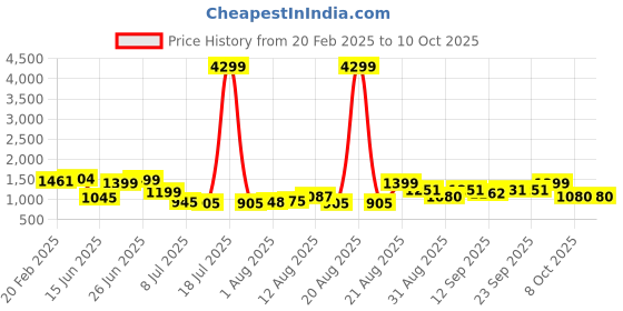 myntra.com PRINTCULTR Mandarin Collar Straight Pure Silk Kurta With Trousers & Nehru Jacket printcultr Price History Graph from 20 Feb 2025 to 9 Oct 2025