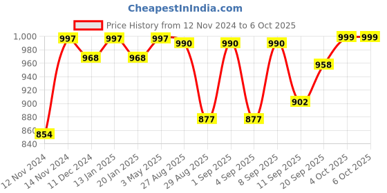 myntra.com PRINTCULTR Mandarin Collar Woven Nehru Jacket printcultr Price History Graph from 12 Nov 2024 to 4 Oct 2025