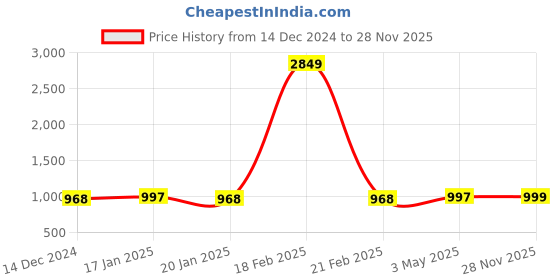 myntra.com PRINTCULTR Mandarin Collar Woven Nehru Jackets printcultr Price History Graph from 14 Dec 2024 to 28 Nov 2025