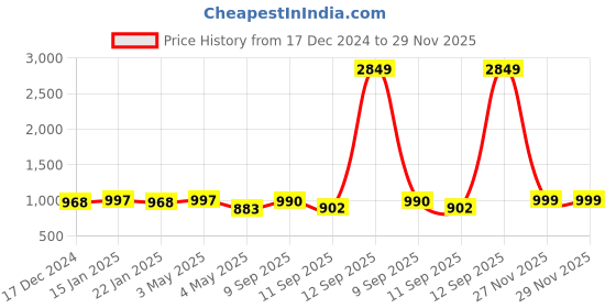 myntra.com PRINTCULTR Mandarin Collar Woven Nehru Jackets printcultr Price History Graph from 17 Dec 2024 to 29 Nov 2025