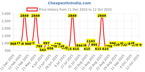 myntra.com PRINTCULTR Mandarin Collar Woven Nehru Jackets printcultr Price History Graph from 11 Dec 2024 to 12 Oct 2025