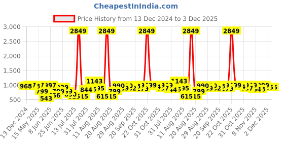 myntra.com PRINTCULTR Mandarin Collar Woven Nehru Jackets printcultr Price History Graph from 13 Dec 2024 to 2 Dec 2025