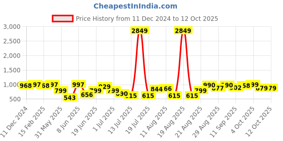 myntra.com PRINTCULTR Mandarin Collar Woven Nehru Jackets printcultr Price History Graph from 11 Dec 2024 to 12 Oct 2025