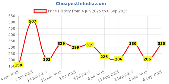 myntra.com PRINTCULTR Men Polo Collar T-shirt printcultr Price History Graph from 4 Jun 2025 to 8 Sep 2025