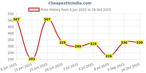 myntra.com PRINTCULTR Men Polo Collar T-shirt printcultr Price History Graph from 6 Jun 2025 to 26 Oct 2025