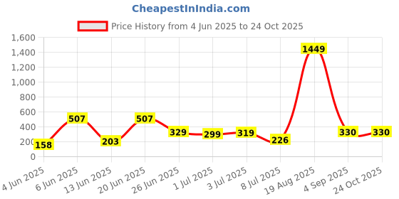 myntra.com PRINTCULTR Men Polo Collar T-shirt printcultr Price History Graph from 4 Jun 2025 to 24 Oct 2025