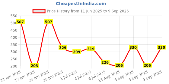 myntra.com PRINTCULTR Men Polo Collar T-shirt printcultr Price History Graph from 11 Jun 2025 to 9 Sep 2025