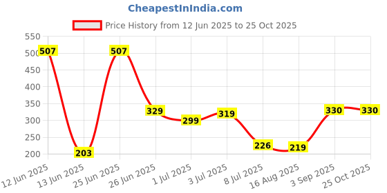myntra.com PRINTCULTR Men Polo Collar T-shirt printcultr Price History Graph from 12 Jun 2025 to 25 Oct 2025