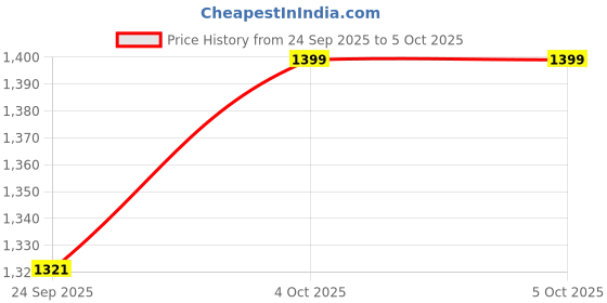 myntra.com PRINTCULTR Men Printed Regular Kurta & Trousers With Nehru jacket printcultr Price History Graph from 24 Sep 2025 to 5 Oct 2025