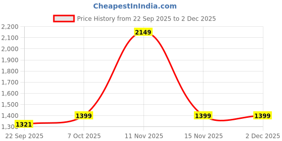 myntra.com PRINTCULTR Men Purple Cotton Blend Regular Kurta with Trousers With Jacket printcultr Price History Graph from 22 Sep 2025 to 30 Nov 2025