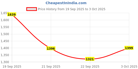 myntra.com PRINTCULTR Men Regular Kurta with Trousers printcultr Price History Graph from 19 Sep 2025 to 3 Oct 2025
