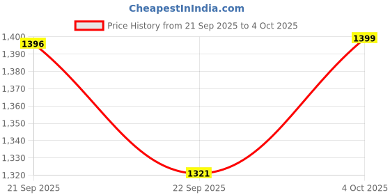 myntra.com PRINTCULTR Men Regular Kurta with Trousers printcultr Price History Graph from 21 Sep 2025 to 4 Oct 2025