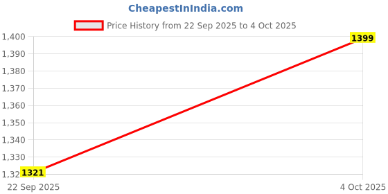 myntra.com PRINTCULTR Men Regular Kurta with Trousers printcultr Price History Graph from 22 Sep 2025 to 4 Oct 2025