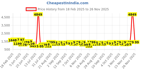myntra.com PRINTCULTR Men Regular Pure Cotton Kurta with Trousers printcultr Price History Graph from 18 Feb 2025 to 26 Nov 2025