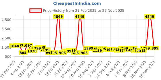 myntra.com PRINTCULTR Men Regular Pure Cotton Kurta with Trousers printcultr Price History Graph from 21 Feb 2025 to 26 Nov 2025