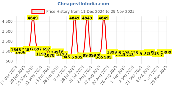 myntra.com PRINTCULTR Men Regular Pure Cotton Kurta with Trousers printcultr Price History Graph from 11 Dec 2024 to 27 Nov 2025