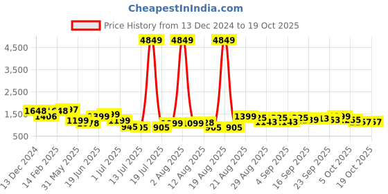 myntra.com PRINTCULTR Men Regular Pure Cotton Kurta with Trousers printcultr Price History Graph from 13 Dec 2024 to 18 Oct 2025