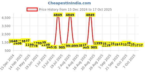 myntra.com PRINTCULTR Men Regular Pure Cotton Kurta with Trousers printcultr Price History Graph from 15 Dec 2024 to 17 Oct 2025
