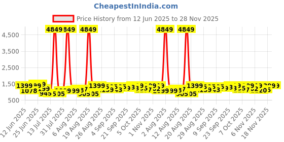 myntra.com PRINTCULTR Men Regular Pure Cotton Kurta with Trousers printcultr Price History Graph from 12 Jun 2025 to 28 Nov 2025