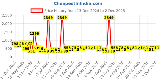 myntra.com PRINTCULTR Men Regular Pure Cotton Kurta with Trousers printcultr Price History Graph from 13 Dec 2024 to 2 Dec 2025
