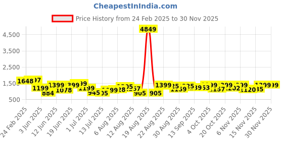myntra.com PRINTCULTR Men Regular Pure Cotton Kurta with Trousers printcultr Price History Graph from 24 Feb 2025 to 29 Nov 2025