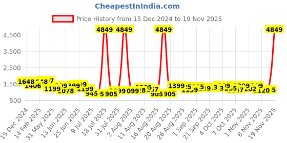 myntra.com PRINTCULTR Men Regular Pure Cotton Kurta with Trousers printcultr Price History Graph from 15 Dec 2024 to 19 Nov 2025