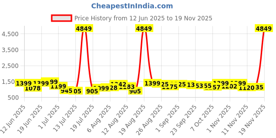 myntra.com PRINTCULTR Men Regular Pure Cotton Kurta with Trousers printcultr Price History Graph from 12 Jun 2025 to 19 Nov 2025