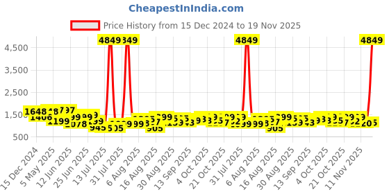 myntra.com PRINTCULTR Men Regular Pure Cotton Kurta with Trousers printcultr Price History Graph from 15 Dec 2024 to 19 Nov 2025